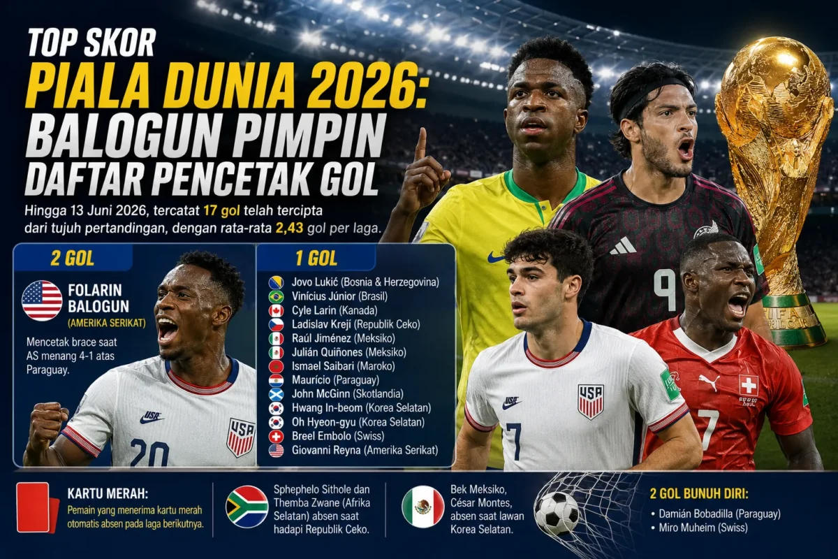 Top Skor Piala Dunia 2026: Balogun Pimpin Daftar Pencetak Gol (Foto: Ilustrasi AI Dengarkabar.com)