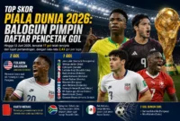 Top Skor Piala Dunia 2026: Balogun Pimpin Daftar Pencetak Gol (Foto: Ilustrasi AI Dengarkabar.com)