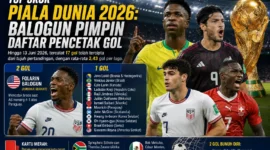 Top Skor Piala Dunia 2026: Balogun Pimpin Daftar Pencetak Gol (Foto: Ilustrasi AI Dengarkabar.com)