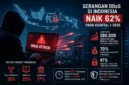 Serangan DDoS di Indonesia Naik 62% pada Awal 2026, Mayoritas Bermotif Finansial (Foto:Ilustrasi AI)