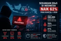 Serangan DDoS di Indonesia Naik 62% pada Awal 2026, Mayoritas Bermotif Finansial (Foto:Ilustrasi AI)