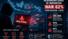 Serangan DDoS di Indonesia Naik 62% pada Awal 2026, Mayoritas Bermotif Finansial (Foto:Ilustrasi AI)