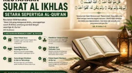 Keutamaan Surat Al Ikhlas, Setara Sepertiga Al-Qur'an Menurut Hadis Rasulullah SAW (Foto: Ilustrasi Ai)