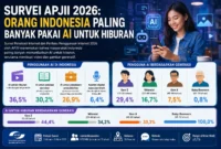 Survei APJII 2026: Orang Indonesia Paling Banyak Pakai AI untuk Hiburan (Ilustrasi: AI)