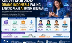 Survei APJII 2026: Orang Indonesia Paling Banyak Memakai AI untuk Hiburan