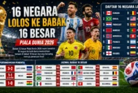 16 Negara Lolos ke Babak 16 Besar Piala Dunia 2026 Resmi Lengkap (Foto: ilustrasi AI)
