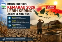 BMKG Prediksi Kemarau 2026 Lebih Kering akibat El Nino Kuat (Foto: ILustrasi AI)